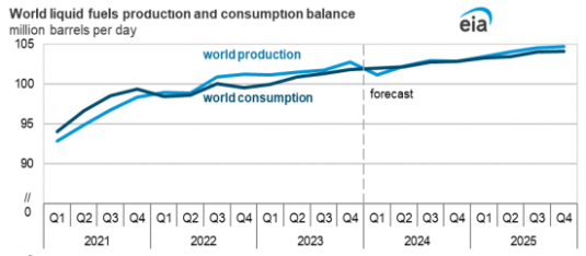 Ölproduktion vs Weltölbedarf, Prognose 2021, 2022